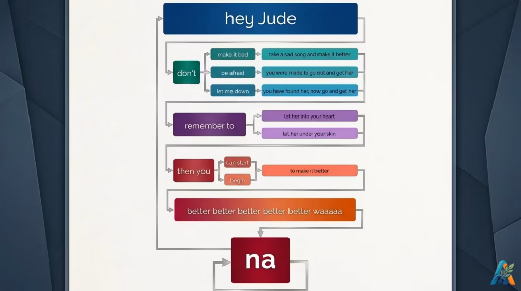Diagram alur kreatif yang memvisualisasikan struktur lirik lagu Hey Jude dari The Beatles, menunjukkan alur bait dan pengulangan bagian akhir.