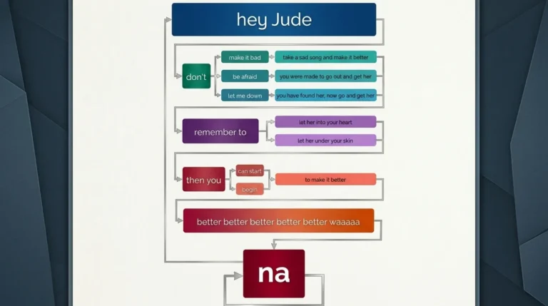 Diagram alur kreatif yang memvisualisasikan struktur lirik lagu Hey Jude dari The Beatles, menunjukkan alur bait dan pengulangan bagian akhir.
