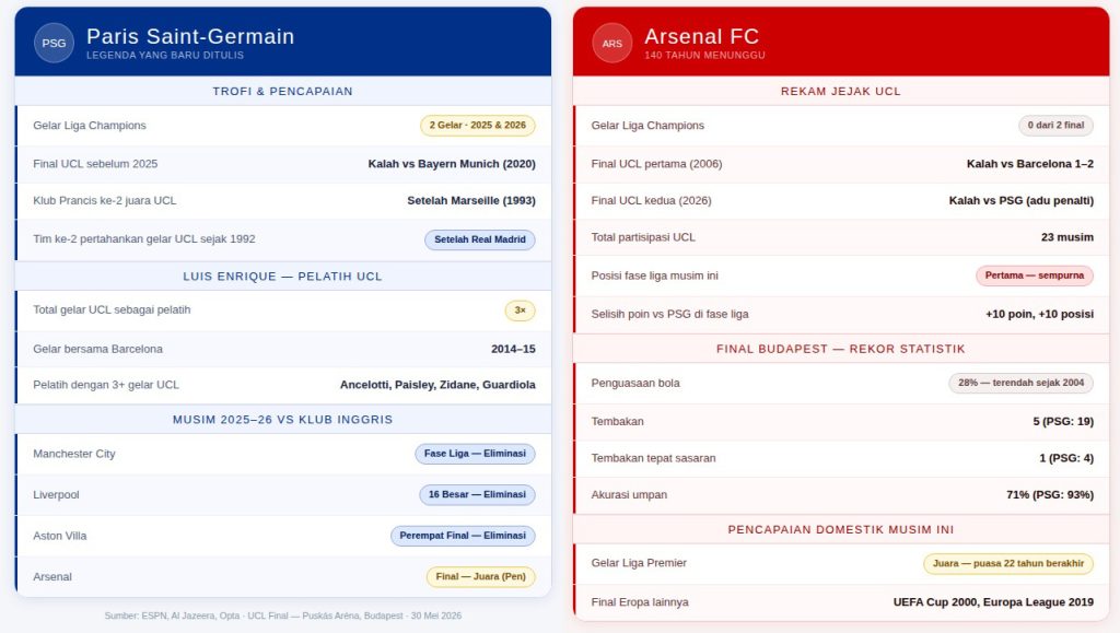 Rekor dan Pencapaian PSG vs Arsenal